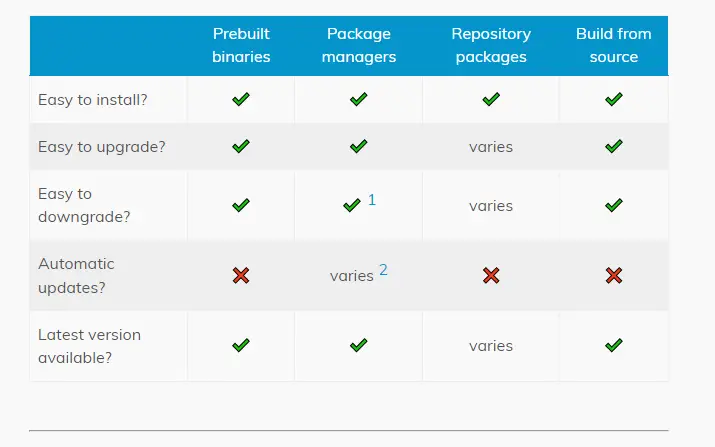 Hugo installation comparison